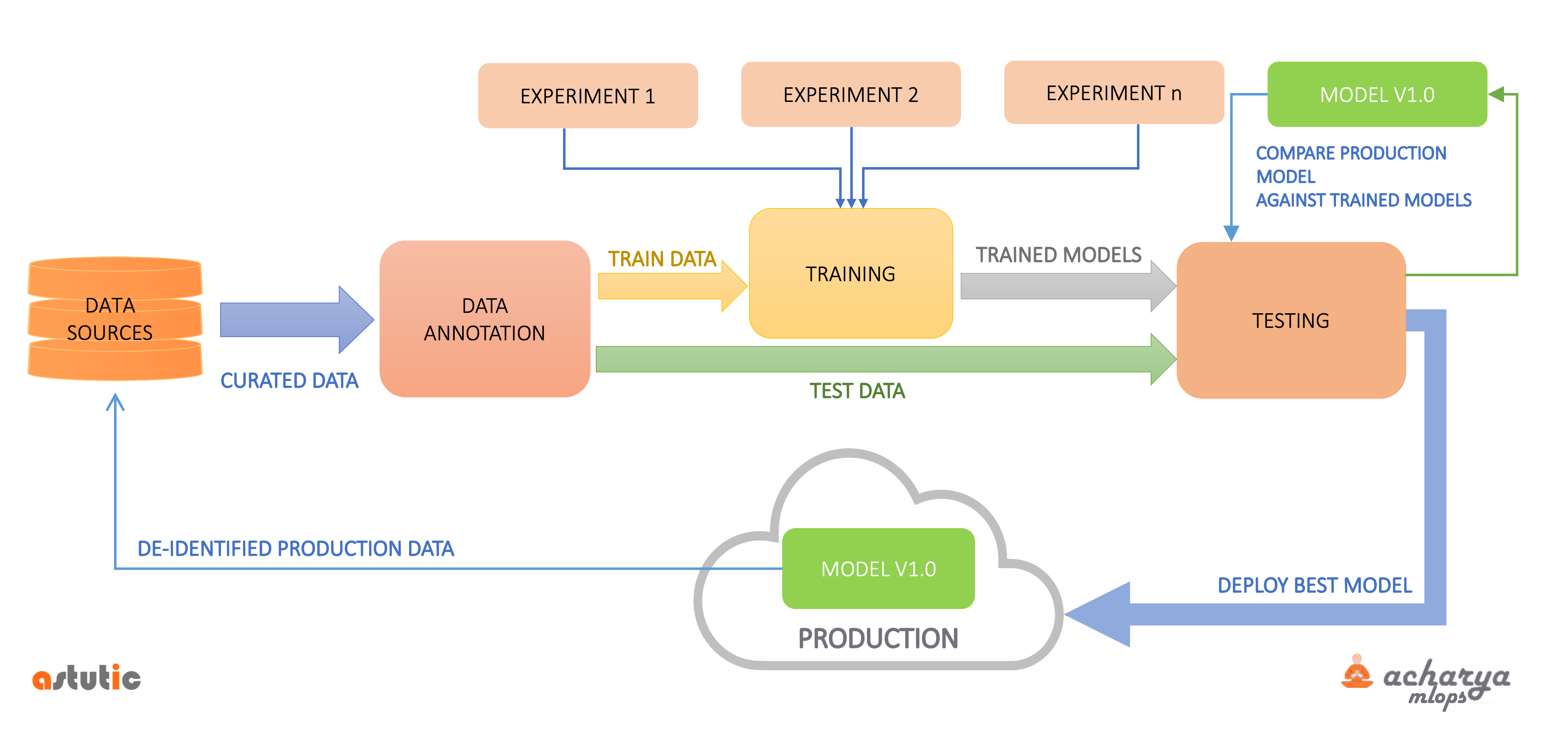 Simple data-centric mlops pipeline